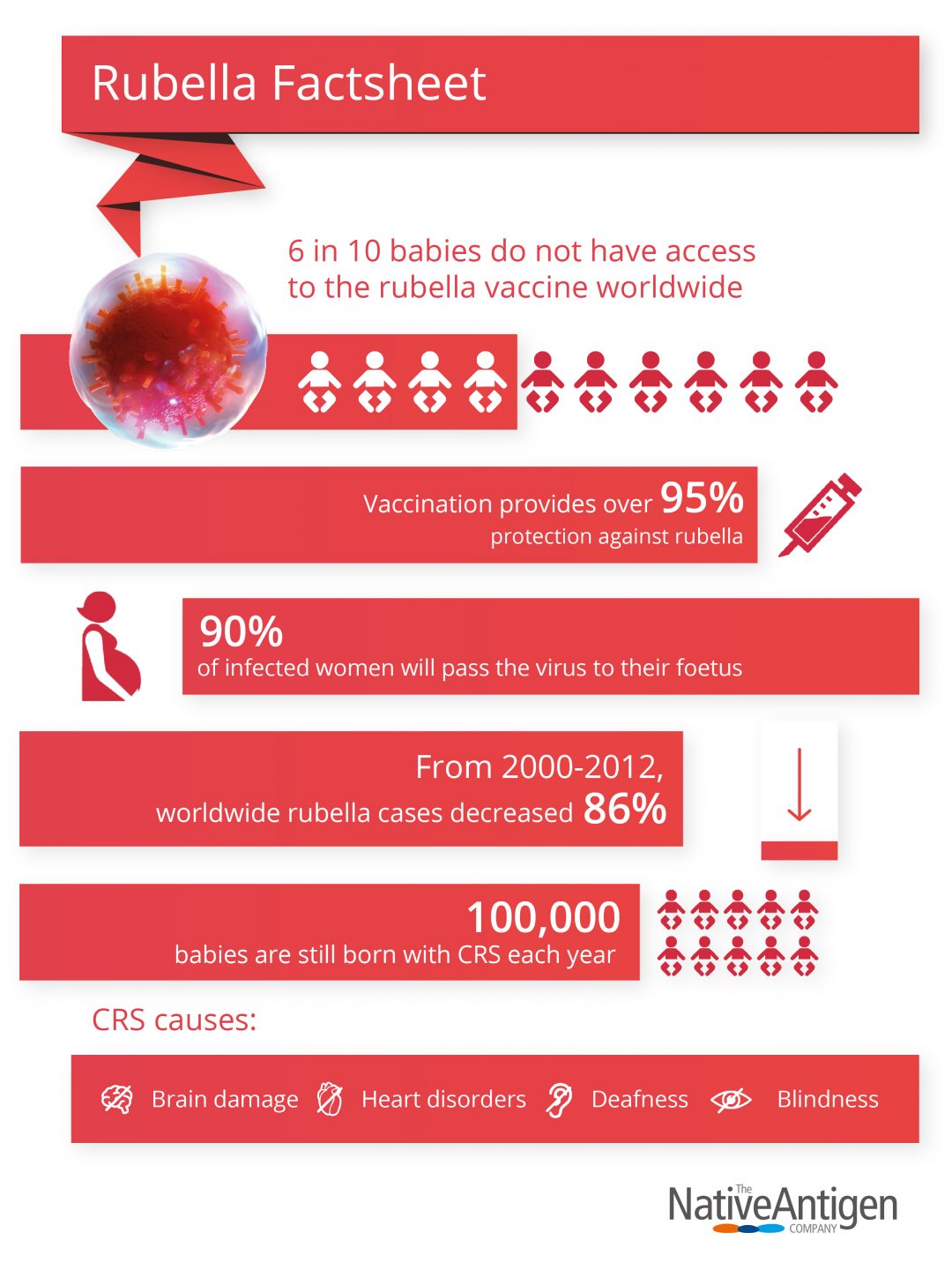 The Right Tools For Rubella The Native Antigen Company   Rubella Infographic V3 3 1080x1440 