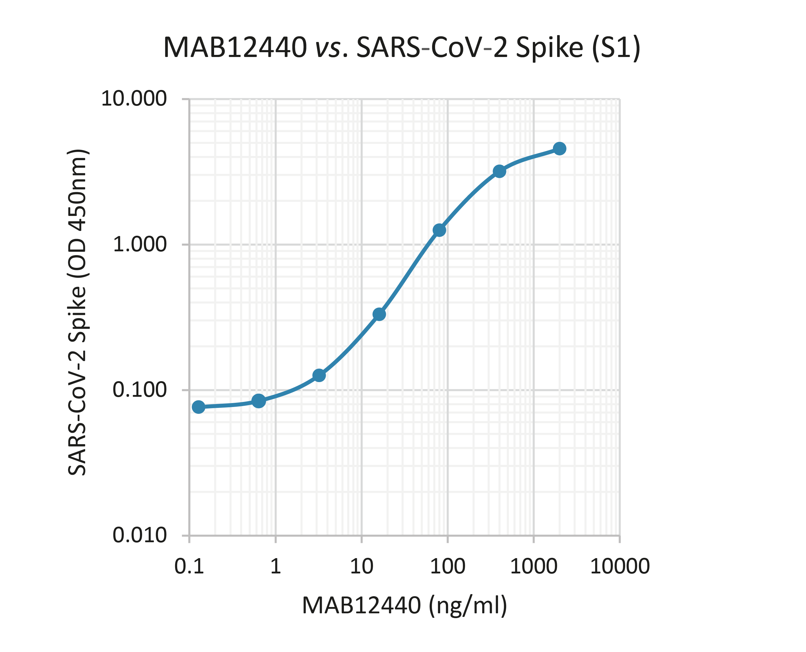 MAB12440 vs. SARS-CoV-2 Spike (S1) (Single Curve)