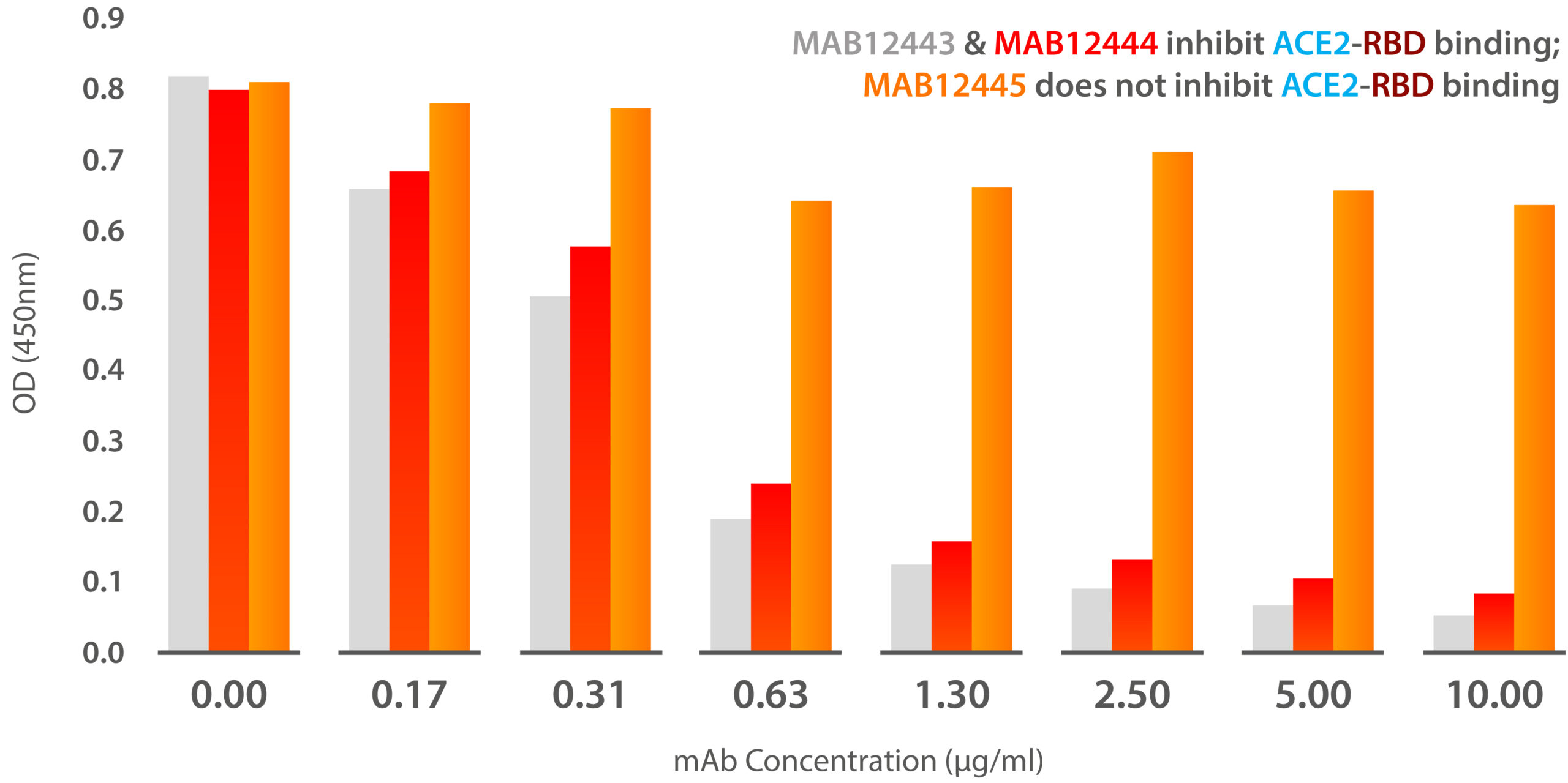 Competitive ELISA: ACE2 vs. Anti-RBD Monoclonal Antibodies Against RBD-Coated Plates