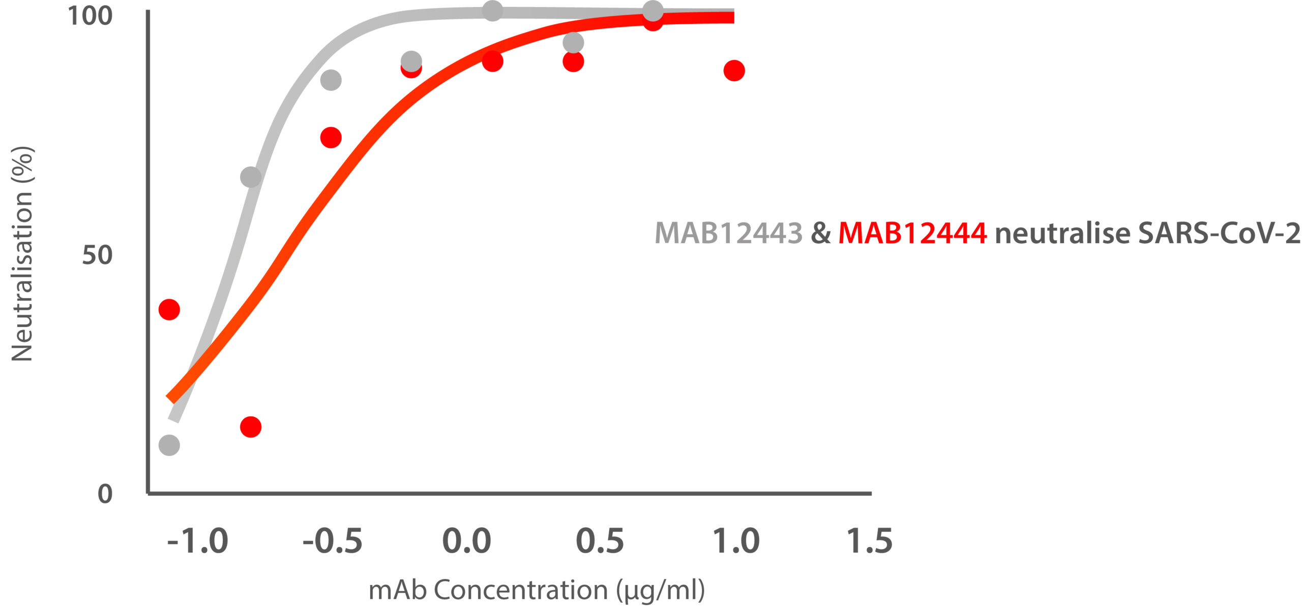 Neutralisation Assay: Lentiviral-Spike Neutralisation by Anti-RBD Monoclonal Antibodies