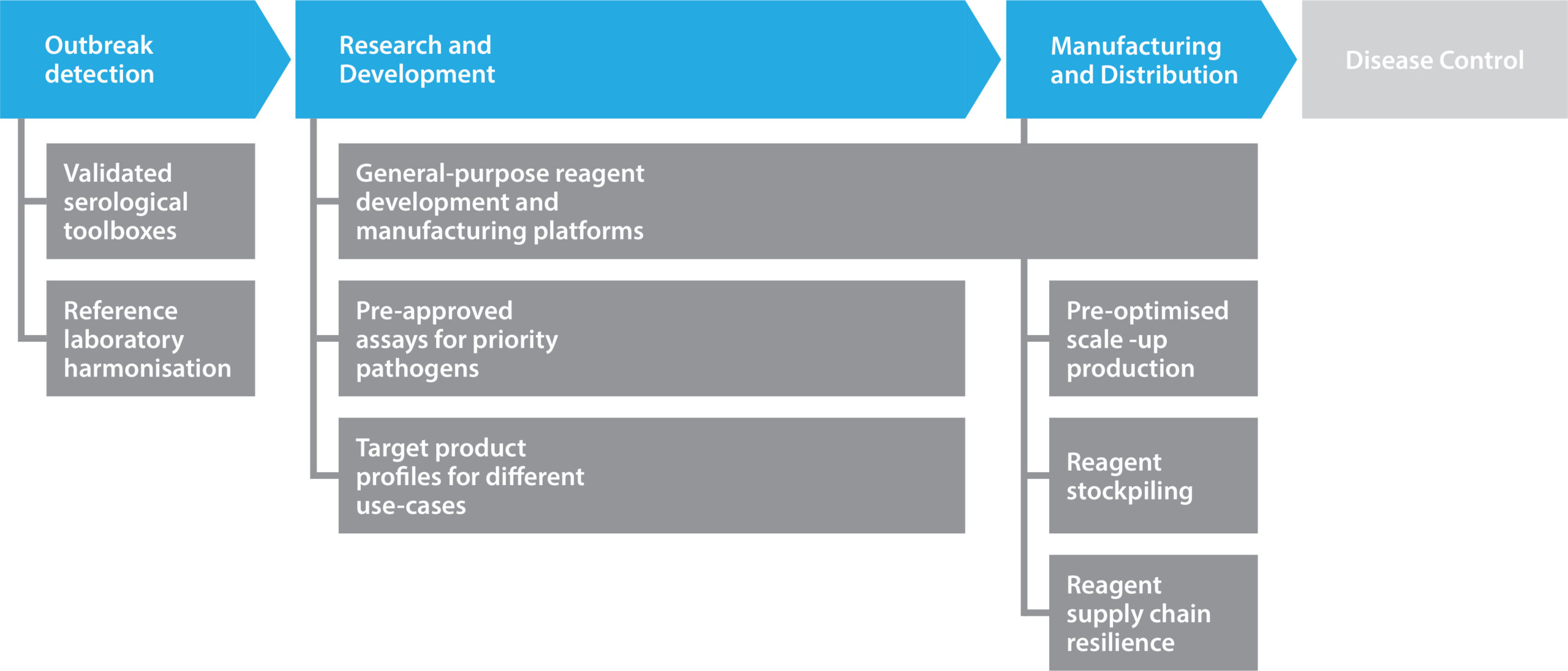 Pandemic Preparedness Framework