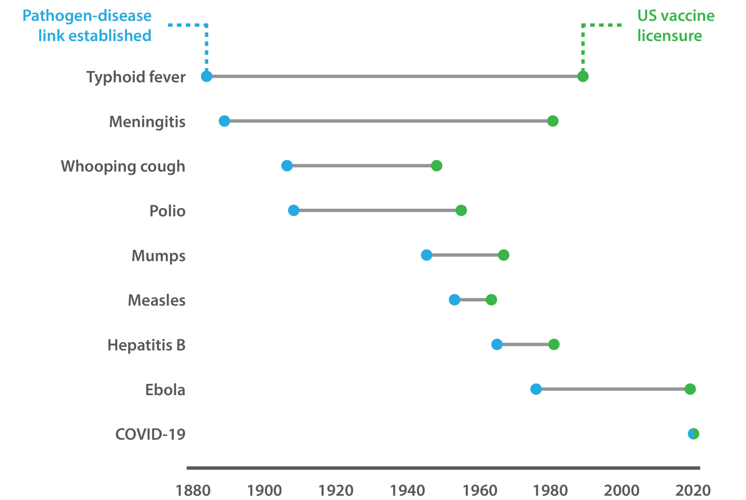 SARS-CoV-2 Vaccine Development Speed