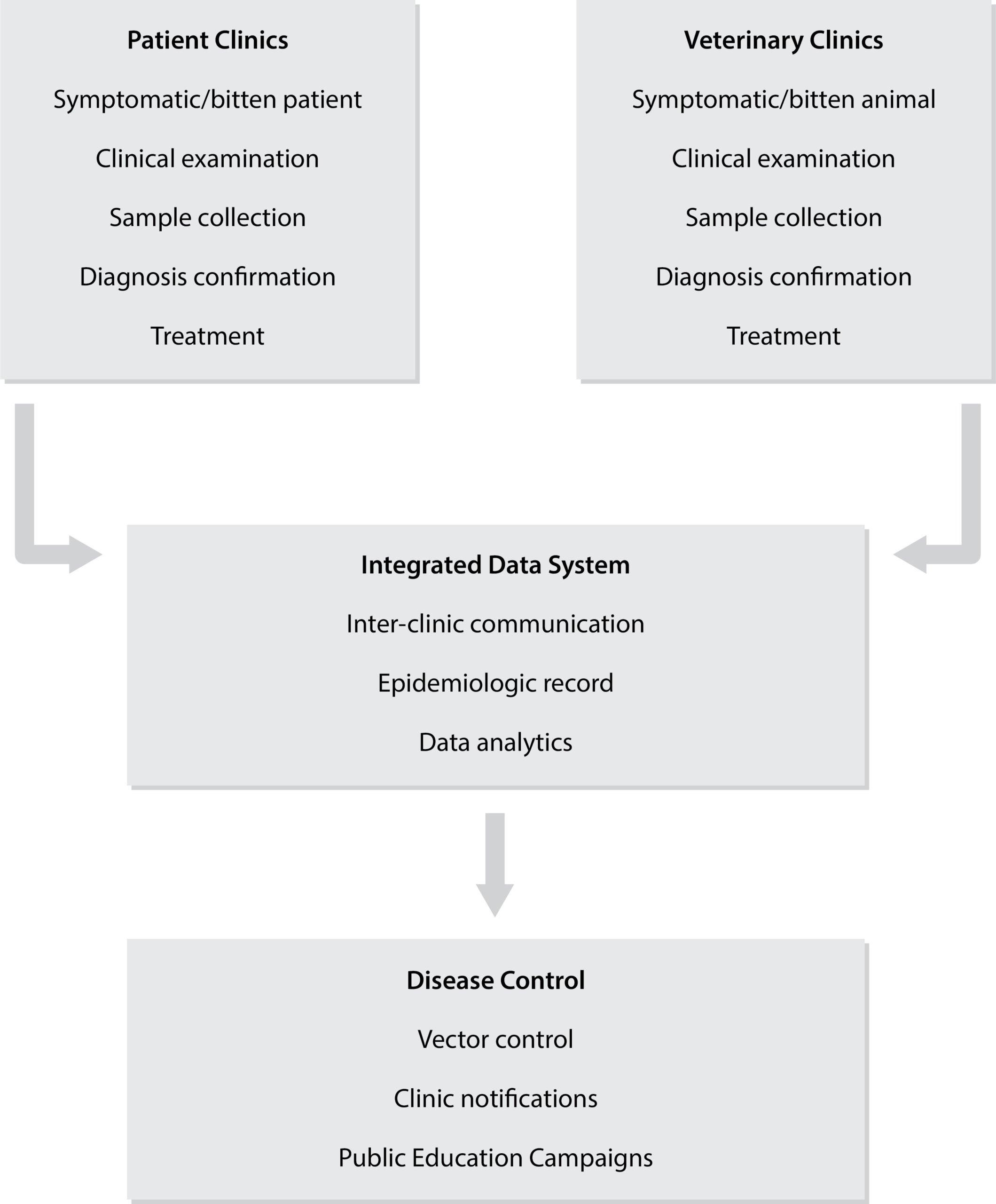 Figure 4. Diagram of potential human-veterinary sharing of TBD data.